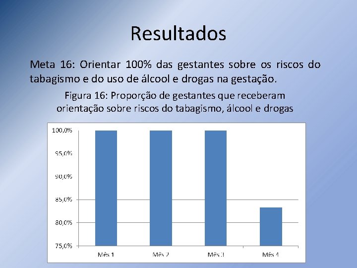 Resultados Meta 16: Orientar 100% das gestantes sobre os riscos do tabagismo e do