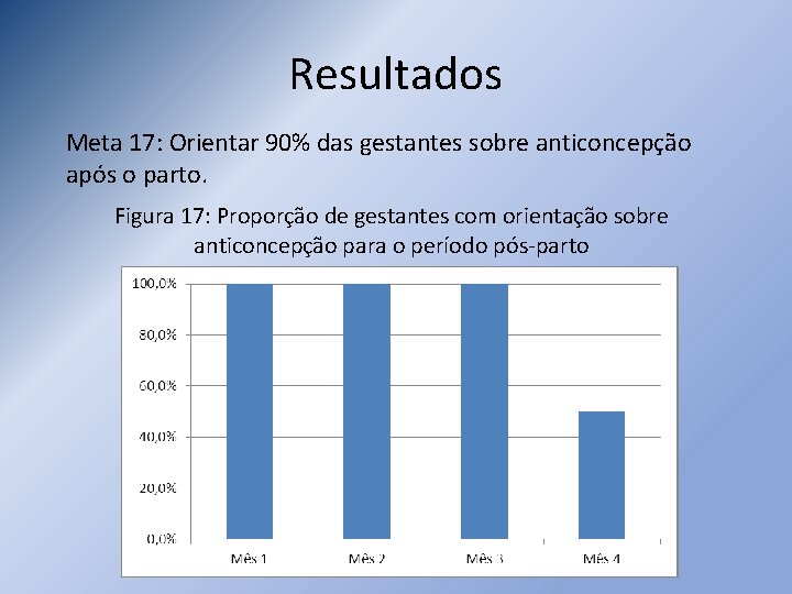 Resultados Meta 17: Orientar 90% das gestantes sobre anticoncepção após o parto. Figura 17: