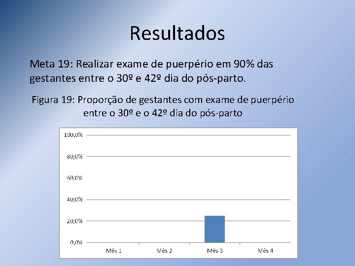 Resultados Meta 19: Realizar exame de puerpério em 90% das gestantes entre o 30º