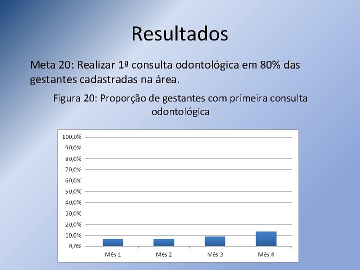 Resultados Meta 20: Realizar 1ª consulta odontológica em 80% das gestantes cadastradas na área.