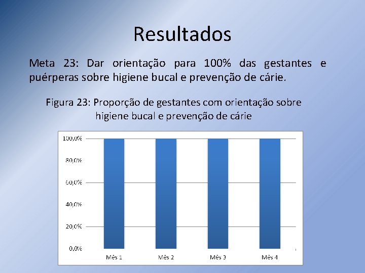 Resultados Meta 23: Dar orientação para 100% das gestantes e puérperas sobre higiene bucal