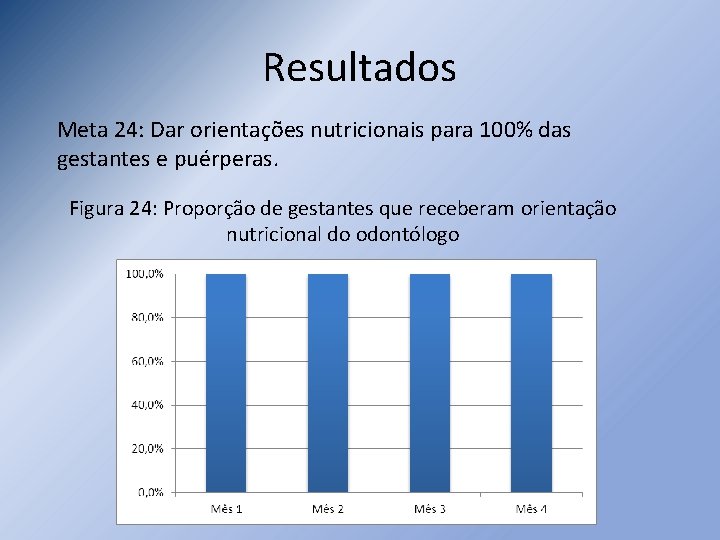 Resultados Meta 24: Dar orientações nutricionais para 100% das gestantes e puérperas. Figura 24: