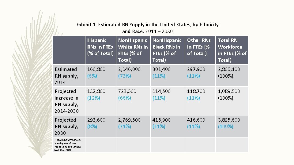 Exhibit 1. Estimated RN Supply in the United States, by Ethnicity and Race, 2014