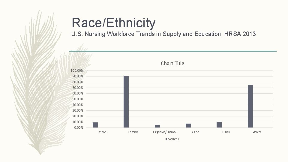 Race/Ethnicity U. S. Nursing Workforce Trends in Supply and Education, HRSA 2013 Chart Title Race/Ethnicity U. S. Nursing Workforce Trends in Supply and Education, HRSA 2013 Chart Title