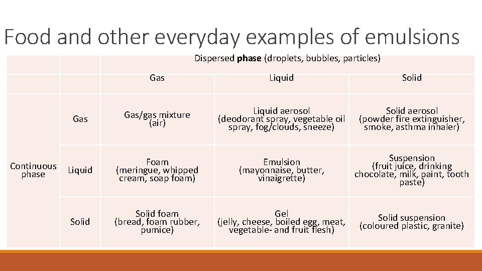 Food and other everyday examples of emulsions Dispersed phase (droplets, bubbles, particles) Gas Liquid