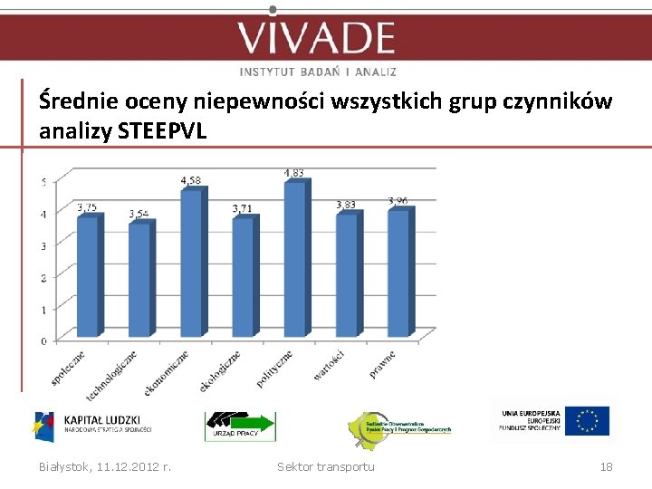 Średnie oceny niepewności wszystkich grup czynników analizy STEEPVL Białystok, 11. 12. 2012 r. Sektor