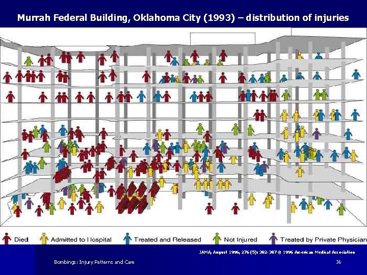 Murrah Federal Building, Oklahoma City (1993) – distribution of injuries JAMA, August 1996, 276