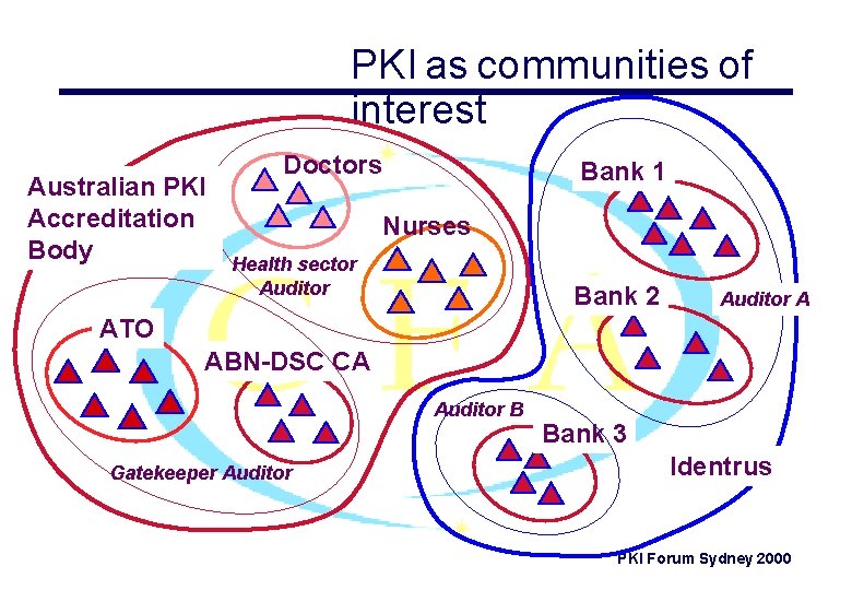 PKI as communities of interest Australian PKI Accreditation Body Doctors Bank 1 Nurses Health