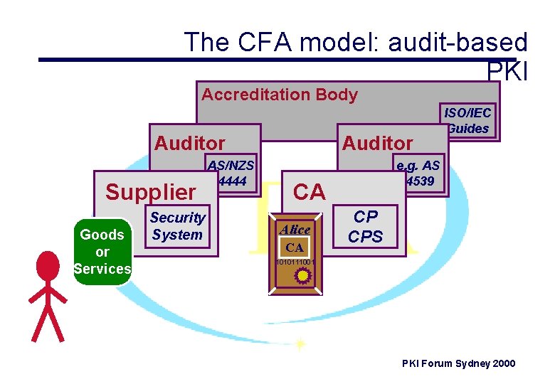 The CFA model: audit-based PKI Accreditation Body ISO/IEC Auditor Supplier Goods or Services Security