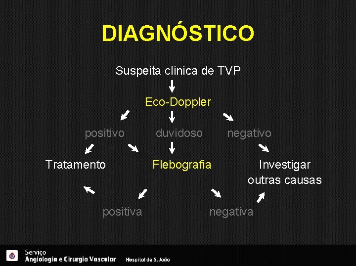 DIAGNÓSTICO Suspeita clinica de TVP Eco-Doppler positivo Tratamento positiva duvidoso negativo Flebografia Investigar outras