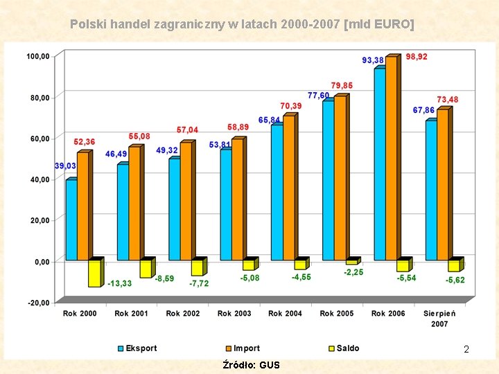 Polski handel zagraniczny w latach 2000 -2007 [mld EURO] 2 Źródło: GUS 
