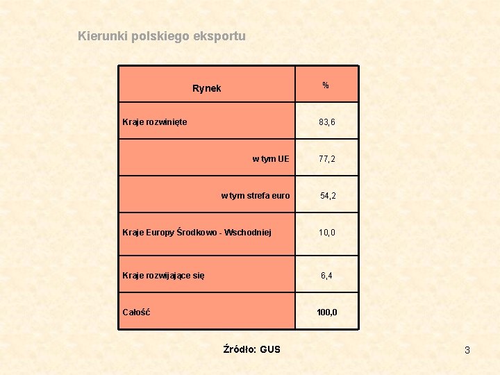 Kierunki polskiego eksportu % Rynek Kraje rozwinięte 83, 6 w tym UE 77, 2