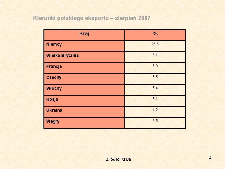 Kierunki polskiego eksportu – sierpień 2007 Kraj % Niemcy 25, 5 Wielka Brytania 6,
