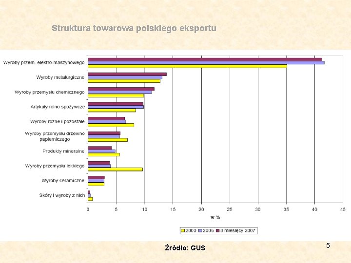 Struktura towarowa polskiego eksportu Źródło: GUS 5 