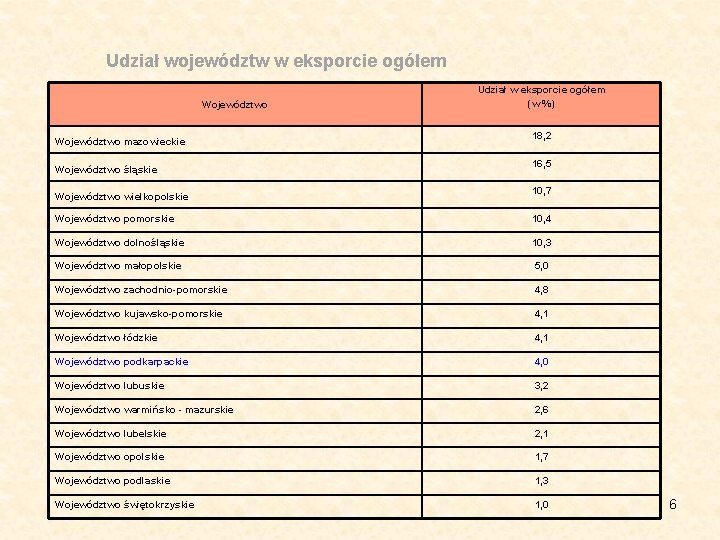 Udział województw w eksporcie ogółem Województwo mazowieckie Województwo śląskie Województwo wielkopolskie Udział w eksporcie
