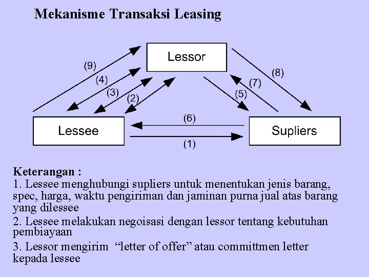 Mekanisme Transaksi Leasing Keterangan : 1. Lessee menghubungi supliers untuk menentukan jenis barang, spec,