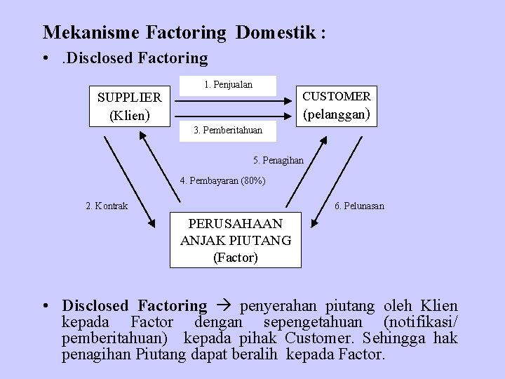 Mekanisme Factoring Domestik : • . Disclosed Factoring SUPPLIER (Klien) 1. Penjualan CUSTOMER (pelanggan)