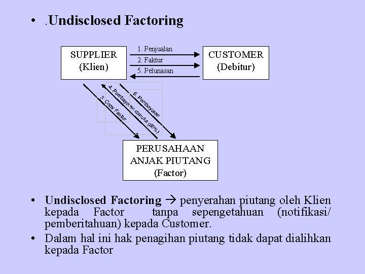  • . Undisclosed Factoring SUPPLIER (Klien) 1. Penjualan 2. Faktur 5. Pelunasan CUSTOMER