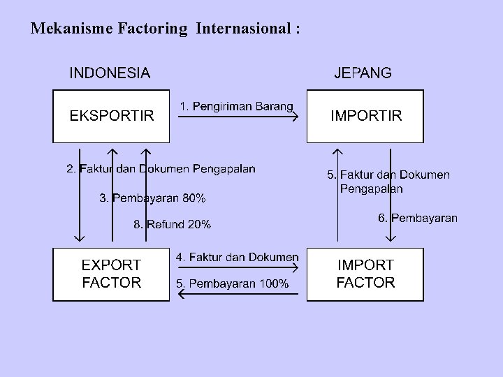 Mekanisme Factoring Internasional : 