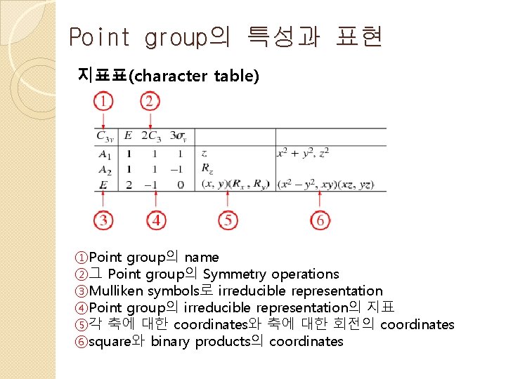 Point group의 특성과 표현 지표표(character table) ①Point group의 name ②그 Point group의 Symmetry operations