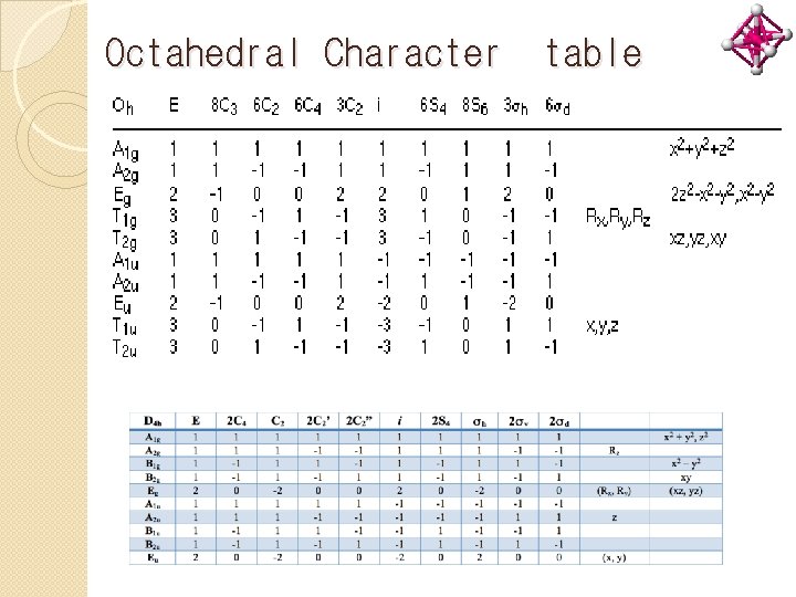 Octahedral Character table 