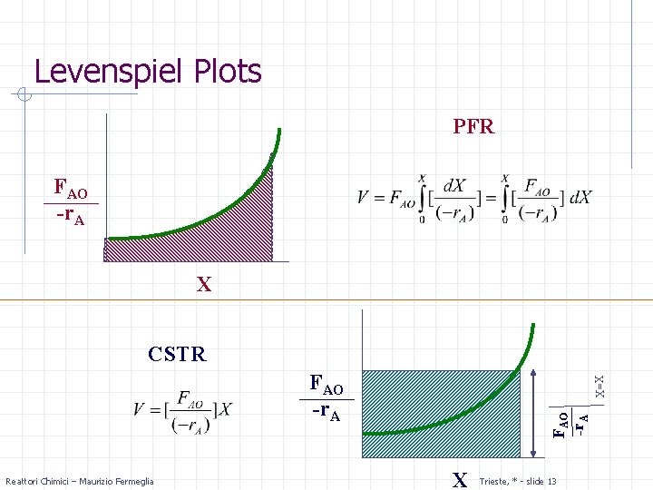 Levenspiel Plots PFR FAO -r. A X CSTR Reattori Chimici – Maurizio Fermeglia FAO