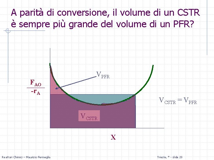 A parità di conversione, il volume di un CSTR è sempre più grande del