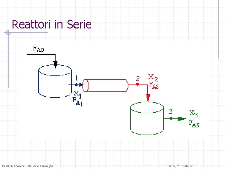 Reattori in Serie Reattori Chimici – Maurizio Fermeglia Trieste, * - slide 22 