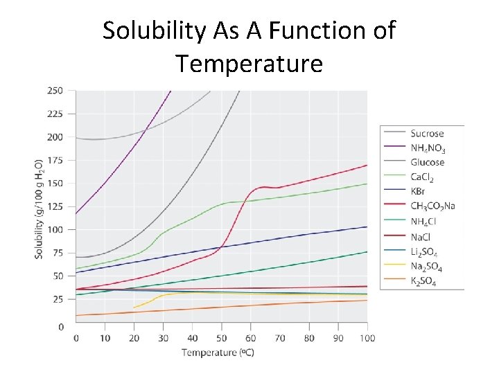 Solubility As A Function of Temperature 
