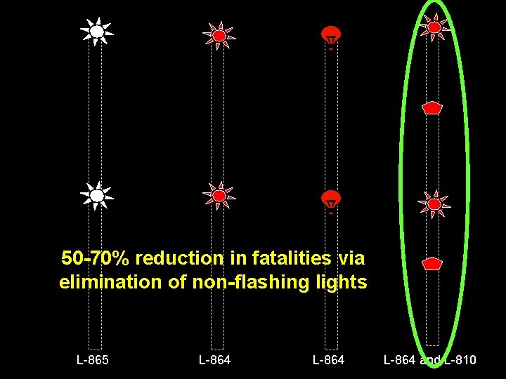 50 -70% reduction in fatalities via elimination of non-flashing lights L-865 L-864 and L-810