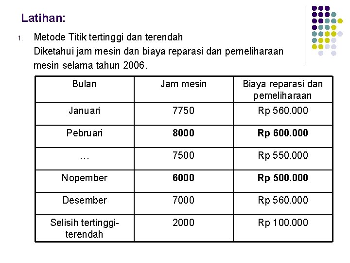 Latihan: 1. Metode Titik tertinggi dan terendah Diketahui jam mesin dan biaya reparasi dan