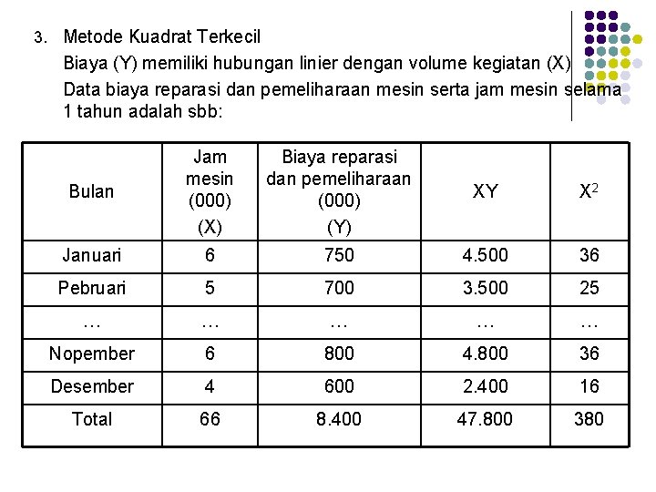 3. Metode Kuadrat Terkecil Biaya (Y) memiliki hubungan linier dengan volume kegiatan (X) Data