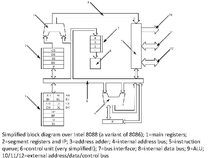 Simplified block diagram over Intel 8088 (a variant of 8086); 1=main registers; 2=segment registers