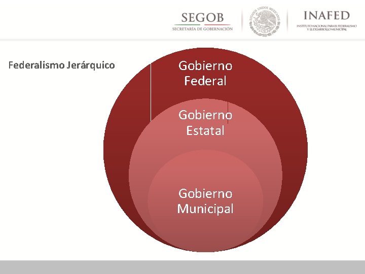 Federalismo Jerárquico Gobierno Federal Gobierno Estatal Gobierno Municipal 