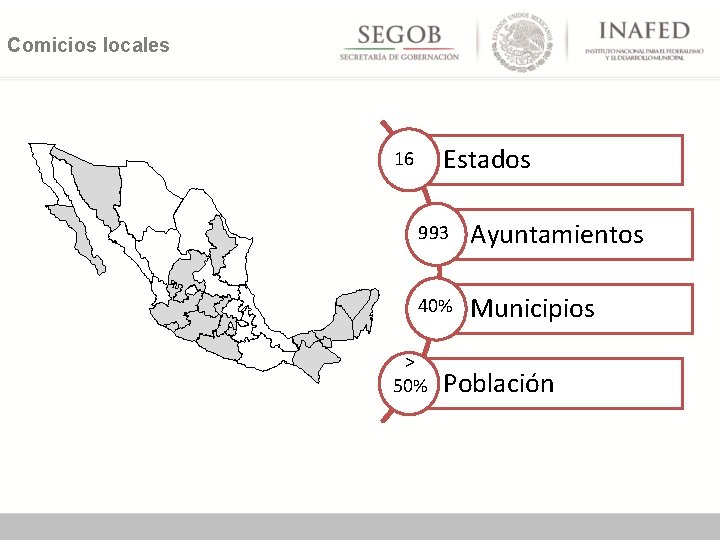 Comicios locales Estados 16 993 Ayuntamientos 40% Municipios > 50% Población 