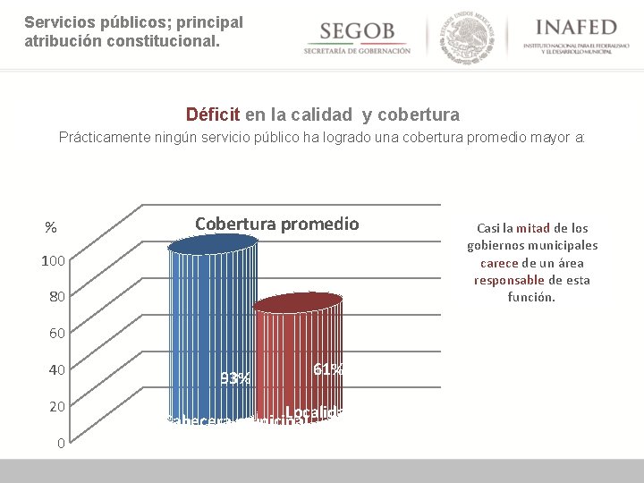 Servicios públicos; principal atribución constitucional. Déficit en la calidad y cobertura Prácticamente ningún servicio