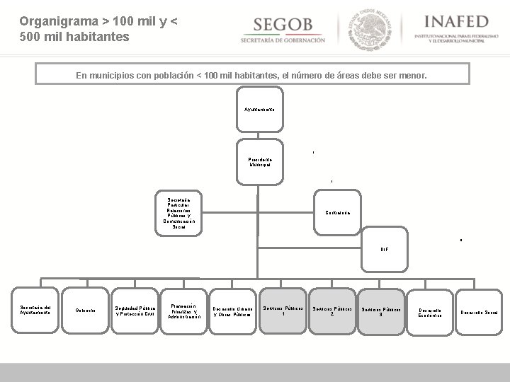 Organigrama > 100 mil y < 500 mil habitantes En municipios con población <