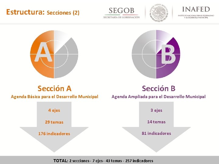 Estructura: Secciones (2) Sección A Agenda Básica para el Desarrollo Municipal Sección B Agenda