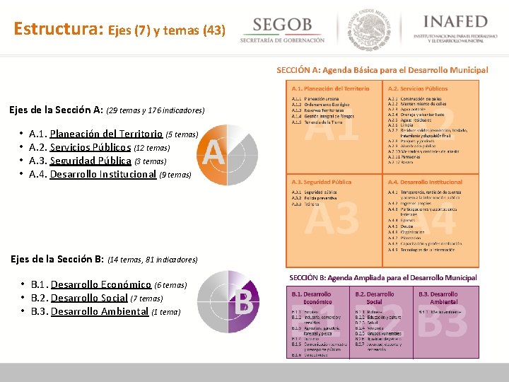 Estructura: Ejes (7) y temas (43) Ejes de la Sección A: (29 temas y