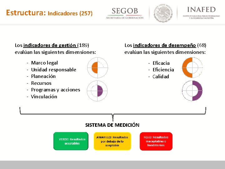 Estructura: Indicadores (257) Los indicadores de gestión (189) evalúan las siguientes dimensiones: Los indicadores