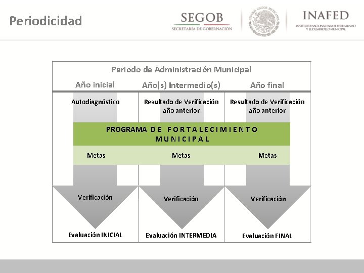 Periodicidad Periodo de Administración Municipal Año inicial Año(s) Intermedio(s) Año final Autodiagnóstico Resultado de