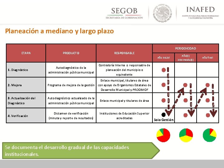 Planeación a mediano y largo plazo PERIODICIDAD ETAPA PRODUCTO RESPONSABLE Año inicial Contraloría Interna