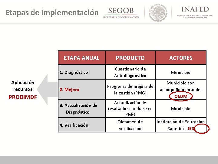 Etapas de implementación ETAPA ANUAL PRODUCTO ACTORES Cuestionario de Autodiagnóstico Municipio 2. Mejora Programa