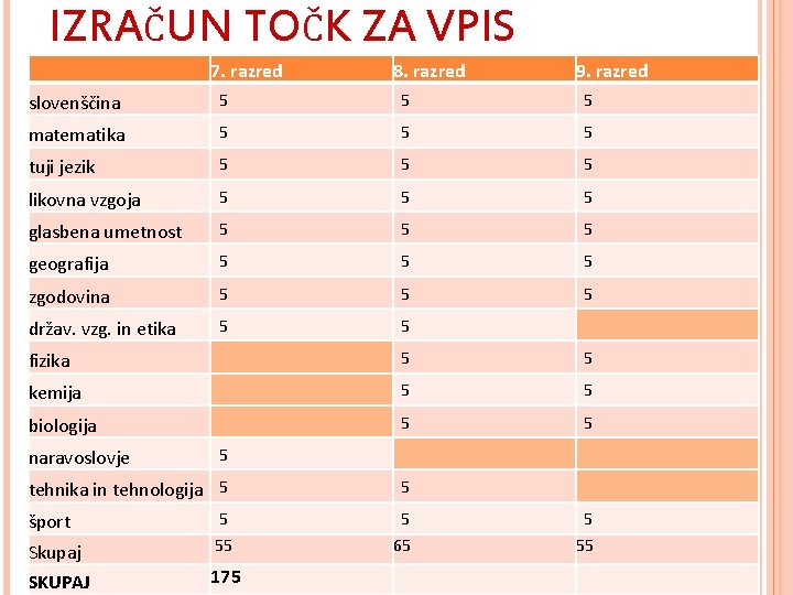 IZRAČUN TOČK ZA VPIS 7. razred 8. razred 9. razred 5 5 5 matematika