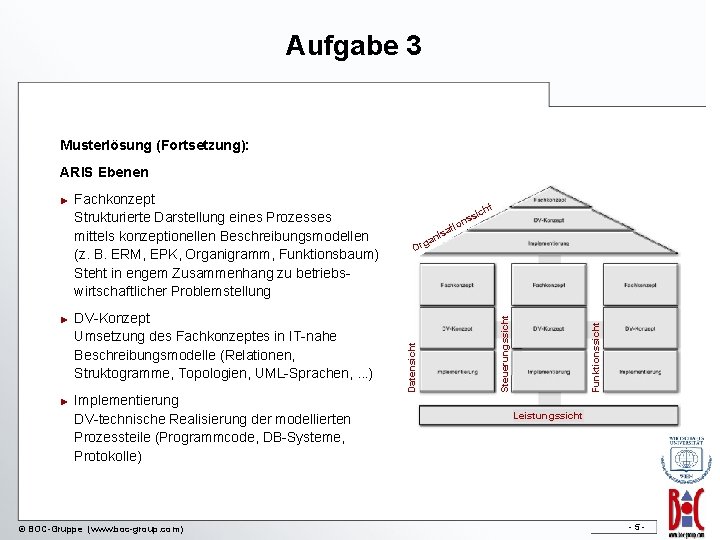 Aufgabe 3 Musterlösung (Fortsetzung): ARIS Ebenen ► Implementierung DV-technische Realisierung der modellierten Prozessteile (Programmcode,