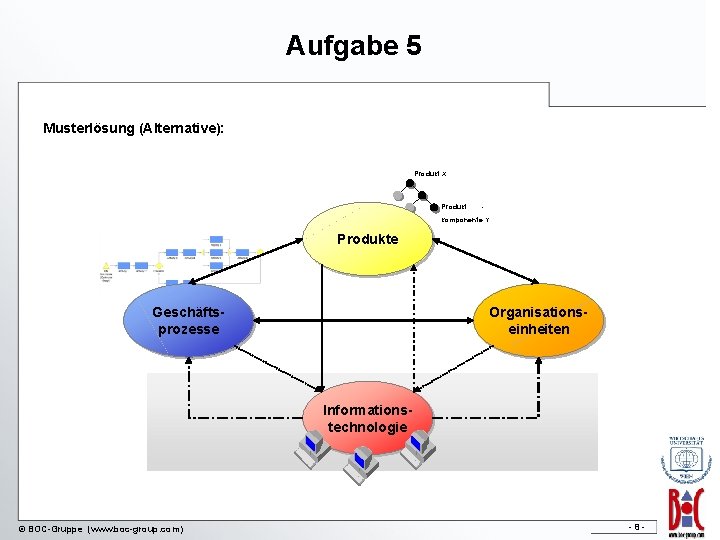 Aufgabe 5 Musterlösung (Alternative): Produkt X Produkt - komponente Y Produkte Geschäftsprozesse Organisationseinheiten Informationstechnologie