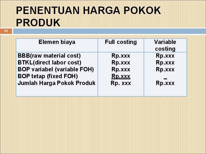 PENENTUAN HARGA POKOK PRODUK 19 Elemen biaya Full costing BBB(raw material cost) BTKL(direct labor