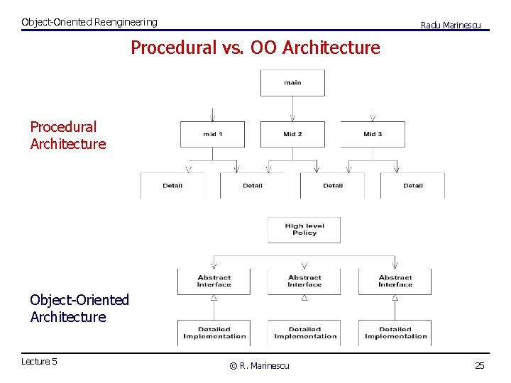 Object-Oriented Reengineering Radu Marinescu Procedural vs. OO Architecture Procedural Architecture Object-Oriented Architecture Lecture 5