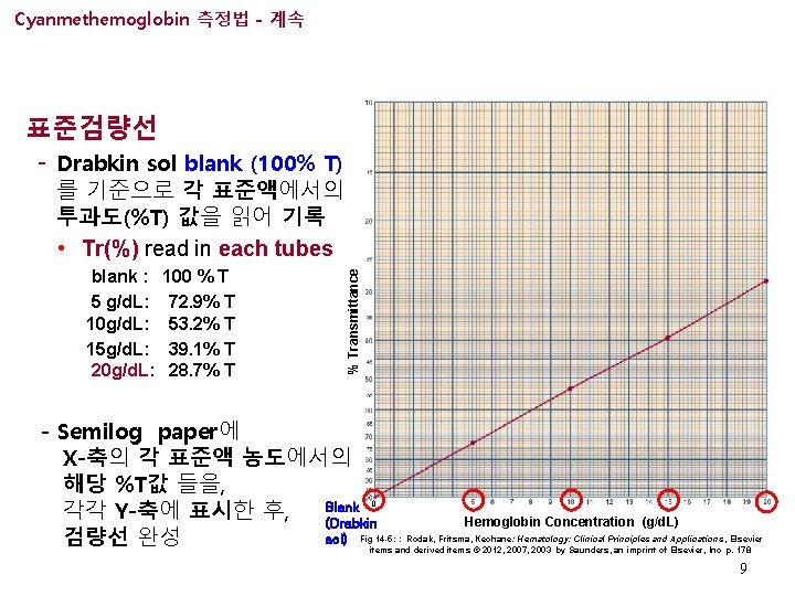 Cyanmethemoglobin 측정법 - 계속 표준검량선 - Drabkin sol blank (100% T) blank : 5