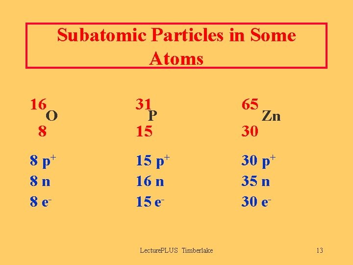 Subatomic Particles in Some Atoms 16 O 8 31 P 15 65 8 p+